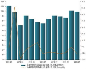 2016年1月体育用品及设备出口金额分析