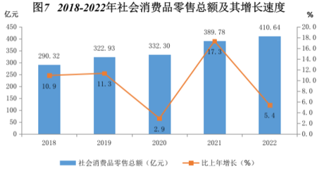 萍乡市2022年国民经济和社会发展统计公报
