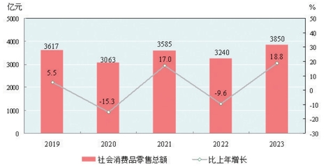 新疆维吾尔自治区2023年国民经济和社会发展统计公报