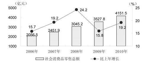 安徽省2010年国民经济和社会发展统计公报